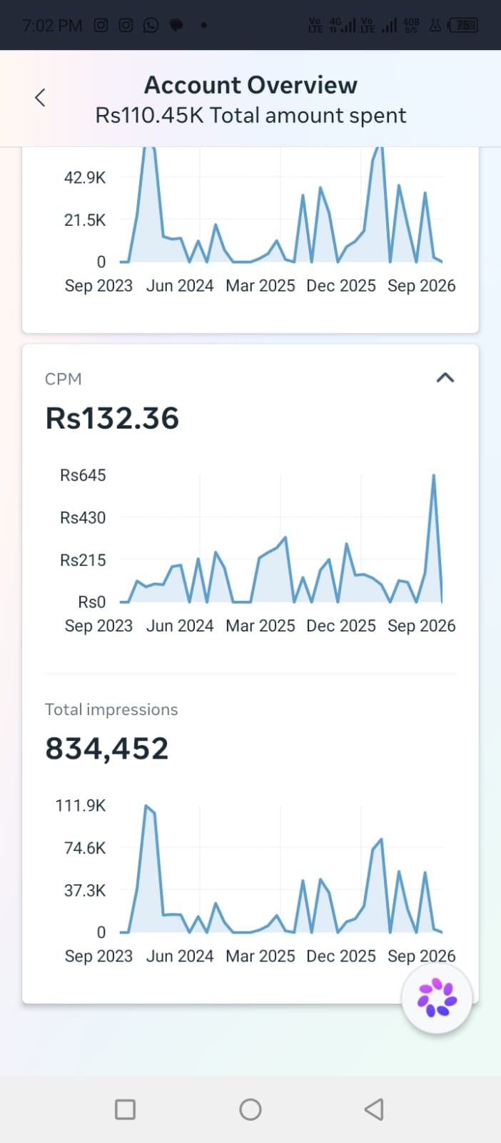 Campaign reach and cost-per-thousand performance charts